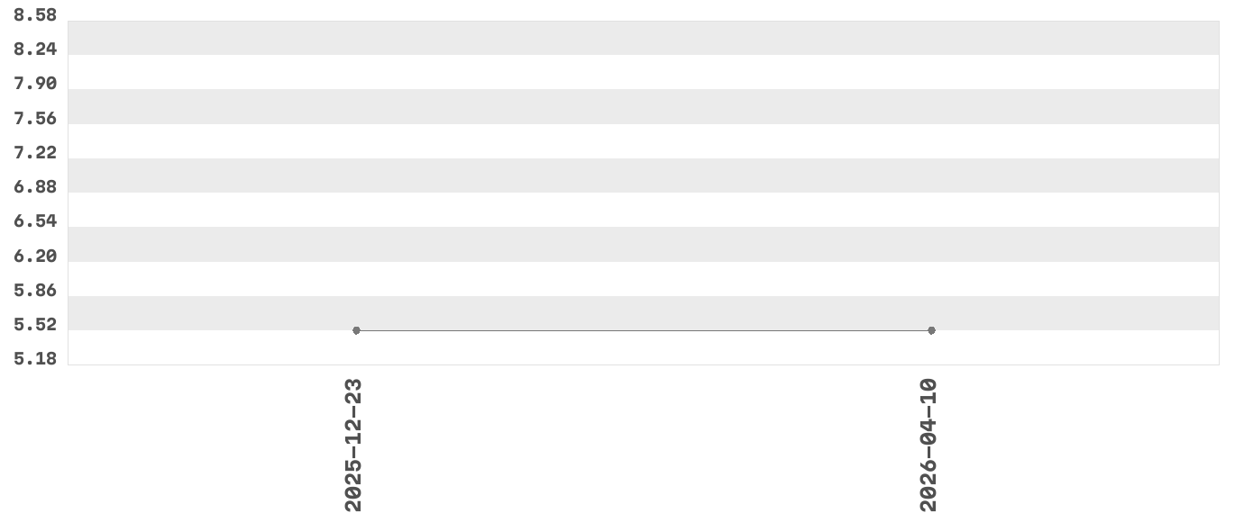 Wykres zmian cen dla produktu: Interdruk Teczka A4 z gumką Trends Boys