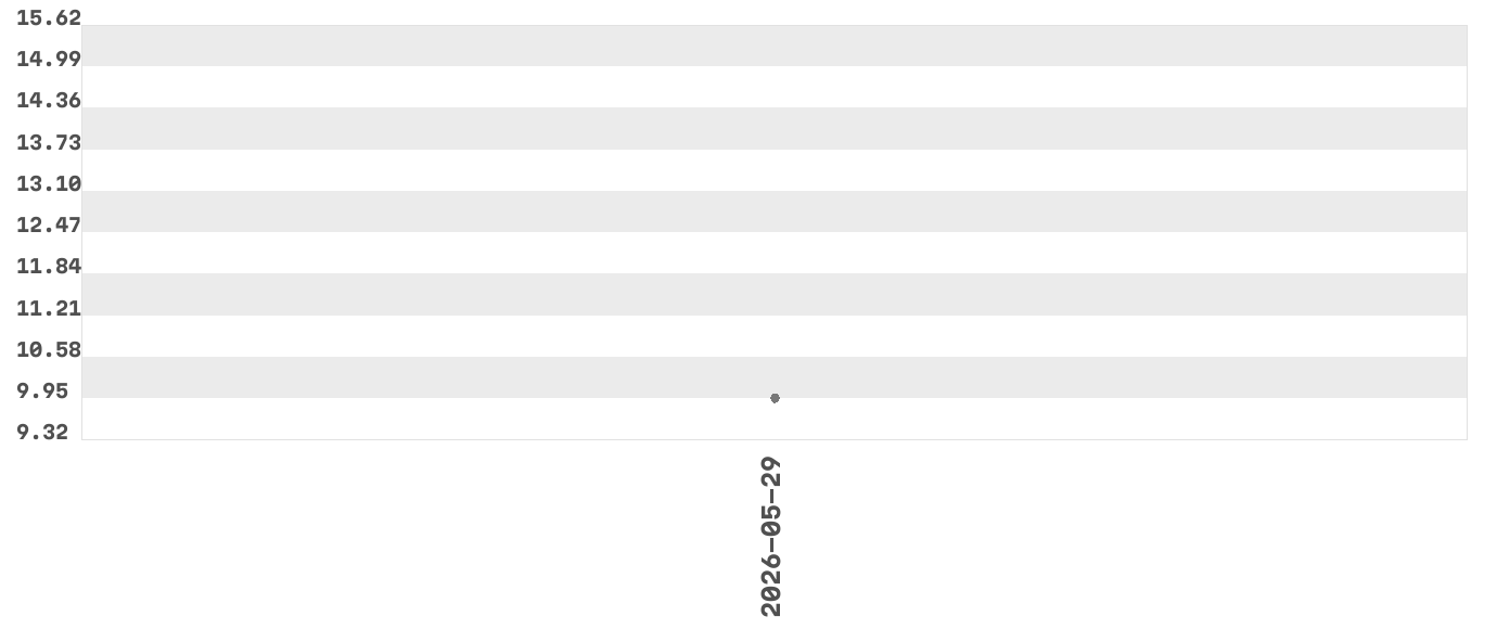 Wykres zmian cen dla produktu: UNKNOWN ARTICLE