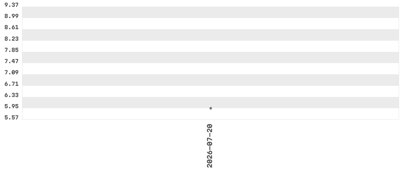 Wykres zmian cen dla produktu: Arctic+ Vitamin Water Pro Collagen Napój niegazowany o smaku truskawki i liczi 600 ml