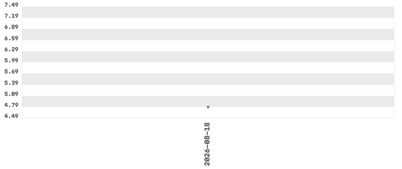 Wykres zmian cen dla produktu: Karmi Classic Piwo ciemne bezalkoholowe 4x500ml - puszka