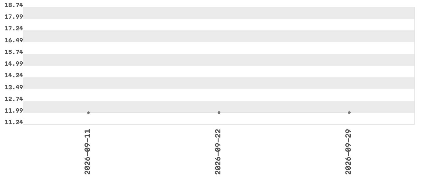 Wykres zmian cen dla produktu: PLATAN Pesto alla Genovese z bazylii 190 g